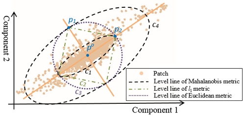The comparison of three metrics to show that Mahalanobis distance is more appropriate.png