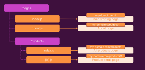nextjs file based routing.png