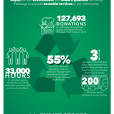Infographic Natl Thrift Store Day2 791x1024