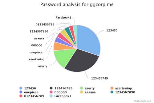 password analysis for gg.png