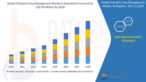 Enterprise Key Management Market – Industry Trends and Forecast to 2028.jpg