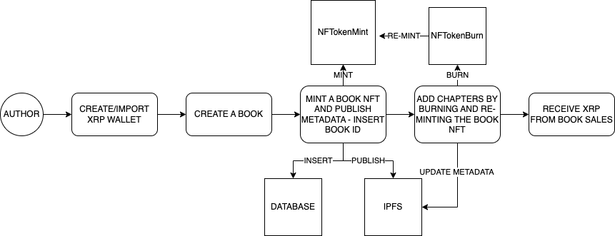author flow