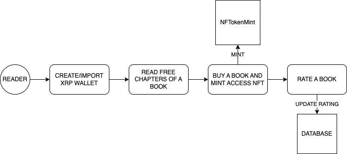 reader flow