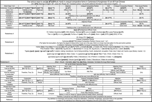 The various ways to use (Difficult; Hard) in unequal comparative forms in Cantonese & Kongtonese VS .png