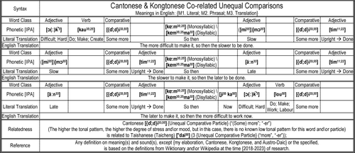 How to use the vocabulay 'difficult' in Co related Unequal Comparisons in Cantonese and Kongtonese.png