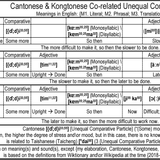 How to use the vocabulay 'difficult' in Co related Unequal Comparisons in Cantonese and Kongtonese