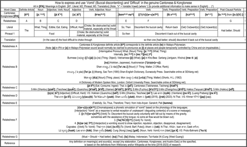 How to use ‘Vomit’ (Buccal discontenting) and ‘Difficult’ in Cantonese & Kongtonese.png