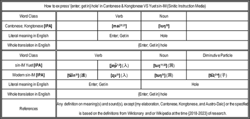 How to express ‘{enter; get in} hole’ in Cantonese & Kongtonese VS Yuet sin IM (Sinitic Instruction .png