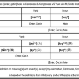 How to express ‘{enter; get in} hole’ in Cantonese &amp; Kongtonese VS Yuet sin IM (Sinitic Instruction 