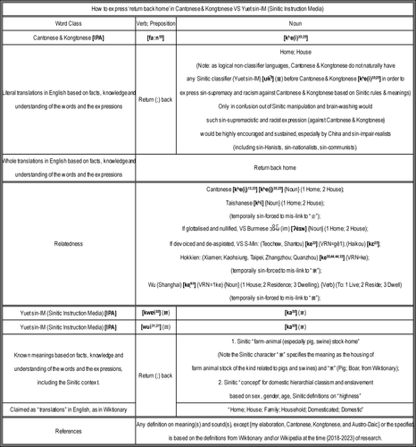 How to express ‘return back home’ in Cantonese & Kongtonese VS Yuet sin IM (Sinitic Instruction Medi.png