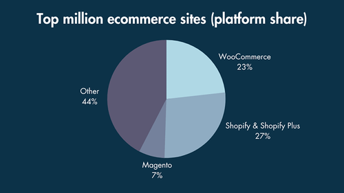 top million ecommerce sites by platform share.png