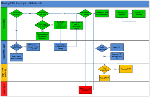 raise po process flow chart.png