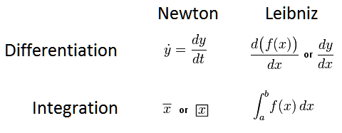 leibniz vs newton calculus notation.png
