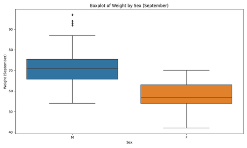 sex weight sep boxplot.png