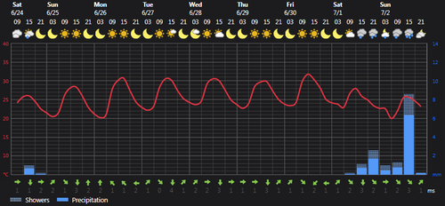 2023 06 24 13 58 37 Weather today Rasht, IR Foreca.com.png