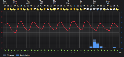 2023 06 25 14 01 24 Weather today Rasht, IR Foreca.com.png