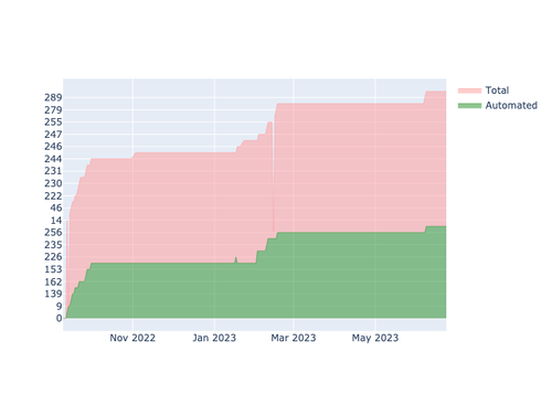 current automation API.png