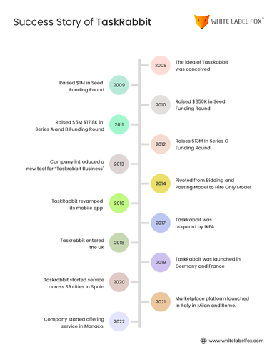 SuccessStory of TaskRabbit.png