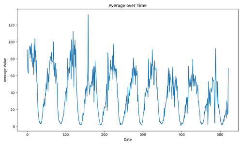 average over time.png