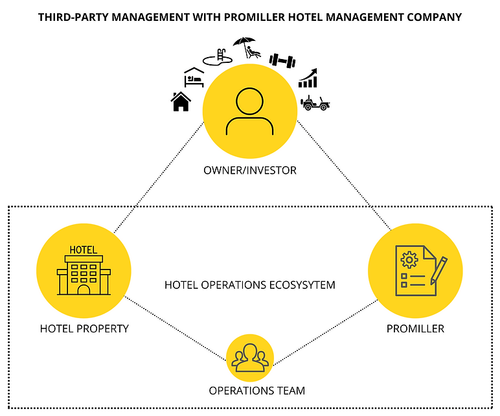 Third party hotel management.png