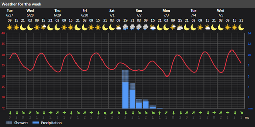 2023 06 27 13 09 30 Weather today Rasht, IR Foreca.com.png