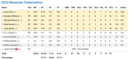 MIN box score.png