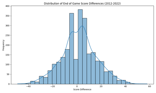 score diff distribution.png