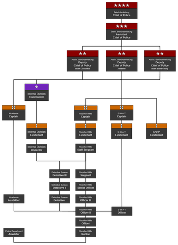 LSPD Rangstruktur.png