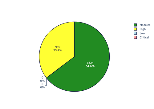 priority distribution.png