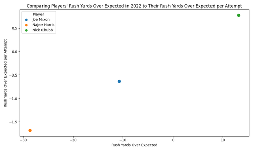 compare rush yards over expected.png