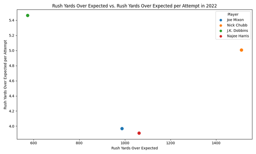 rush yards over expected comparison.png