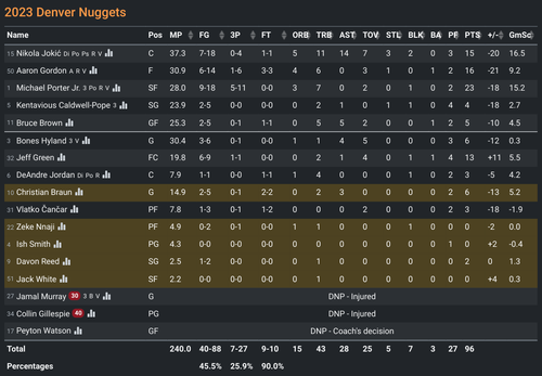 DEN box score.png