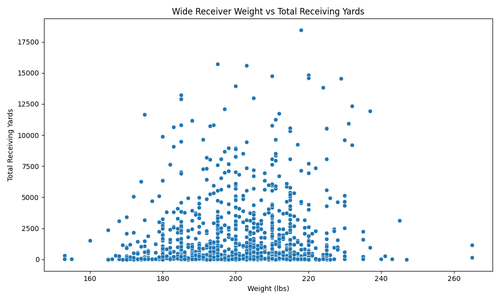 wr weight vs receiving yards.png