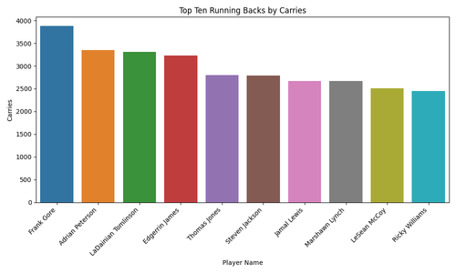 top rbs by carries.png
