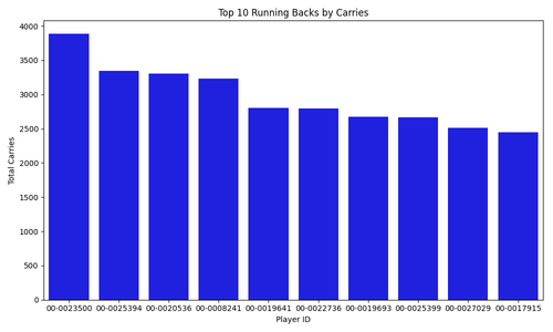 top 10 rb carries.png