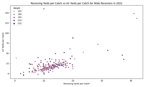 scatter receiving air yards per catch.png