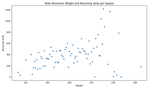 wr weight vs receiving yards.png