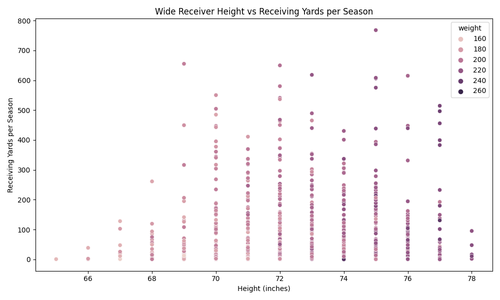 wr height receiving scatter.png