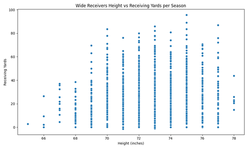 wr height yards.png