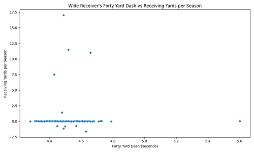 wr forty vs yards.png