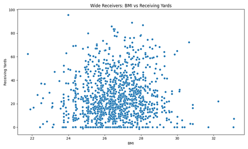 wr bmi receiving yards.png