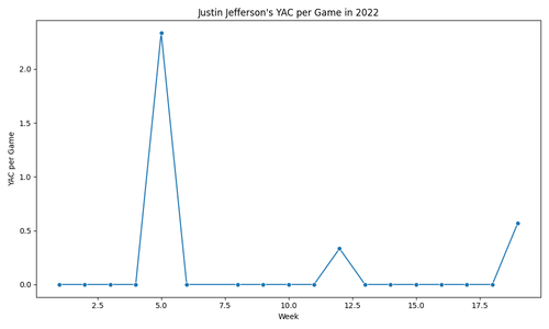 justin jefferson yac per game 2022.png