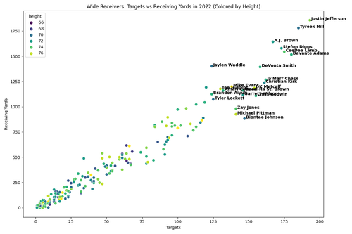 wr targets vs receiving yards 2022.png