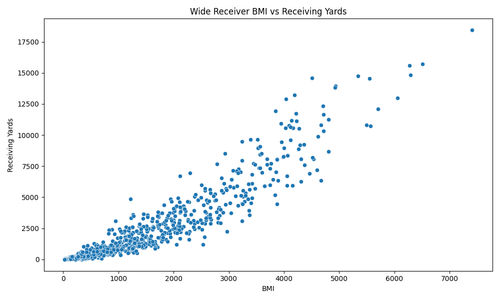 wr bmi receiving yards.png