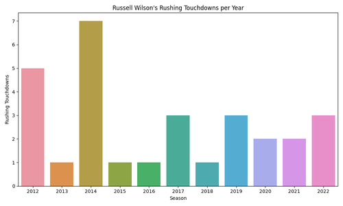 russell wilson rushing tds.png