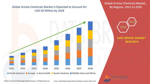 Aroma Chemicals Market – Industry Trends and Forecast to 2028.jpg