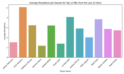 top 12 rbs avg receptions.png