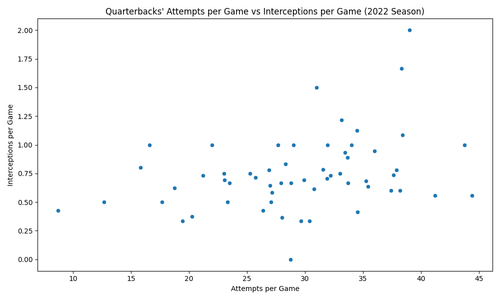 qb attempts vs interceptions 2022.png