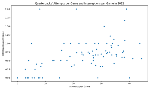 qb attempts interceptions 2022.png