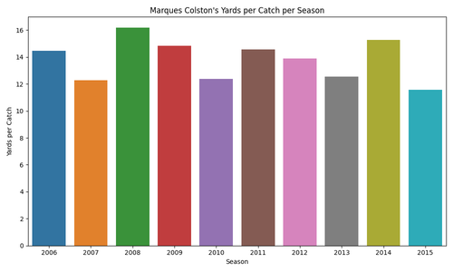 marques colston yards per catch.png